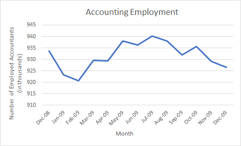 accounting job employment data